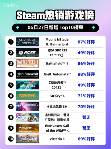 🔥Steam爆款榜｜《Bannerlord》登顶！👑截图1