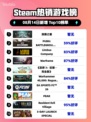 🔥深渊之潮登顶Steam榜首！🎮