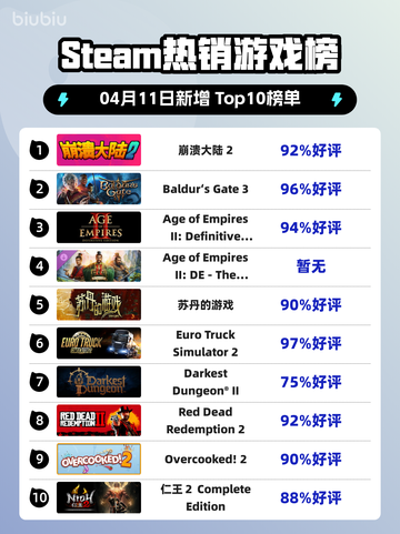 Steam热销游戏榜崩溃大陆 2登顶截图1