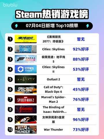 🔥《赛博朋克2077终极版》登顶Steam热榜！🚀截图1