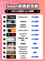🔥生化危机4登顶Steam热榜！🎮💥