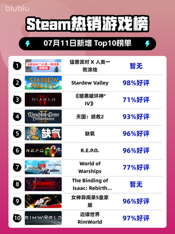 🔥《猛兽派对》登顶Steam榜首！人类一败涂地？🎮💥截图1