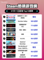 🔥《猛兽派对》登顶Steam榜首！人类一败涂地？🎮💥