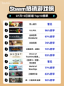 双人成行登顶Steam榜首🔥🎮