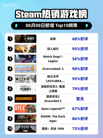 🔥《Steam热榜第一！这游戏太上头了》🎮截图1