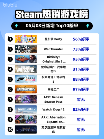 🔥Steam热销榜冠军揭晓！星引擎Party✨登顶🔥截图1