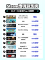 🔥Steam热销榜冠军🎉ARK终极生存版 Tops榜单！