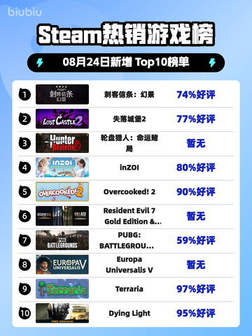 刺客信条幻景登顶Steam热榜🔥🎮截图1