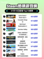 🔥《使命召唤19》登顶Steam热榜！💥