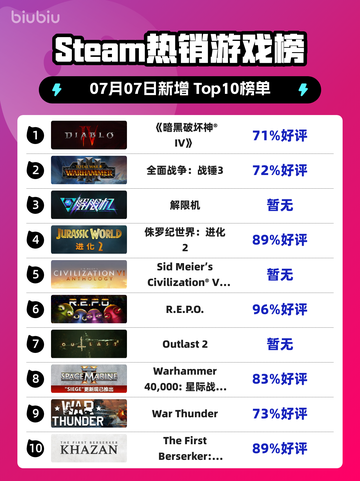 🔥《暗黑破坏神IV》登顶Steam热榜！💥截图1