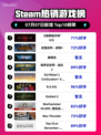 🔥《暗黑破坏神IV》登顶Steam热榜！💥