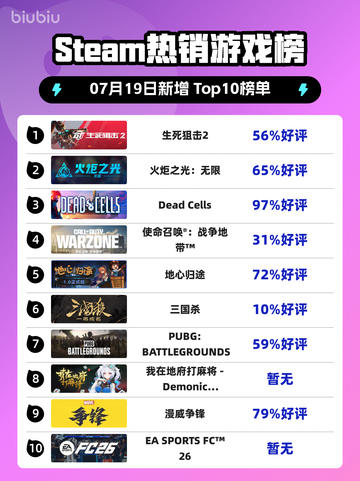 🔥《生死狙击2》登顶Steam热榜！💥截图1