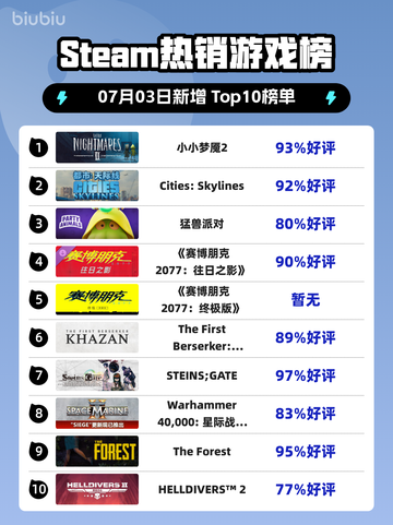 《🔥小小梦魇2登顶Steam热销榜！》截图1