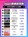 🔥GTA V增强版登顶Steam热榜！🎮