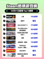 🔥人渣逆袭登顶Steam榜首💥