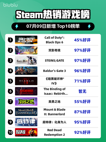 🔥《使命召唤19》登顶Steam热榜！💥截图1