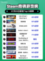 🔥《使命召唤19》登顶Steam热榜！💥