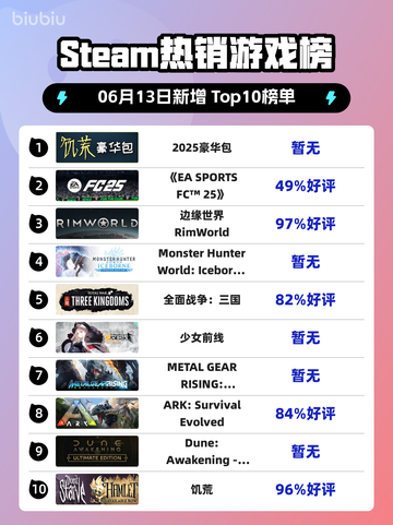 🔥2025Steam热销榜首曝光！豪华包🔥强势登顶🎉截图1