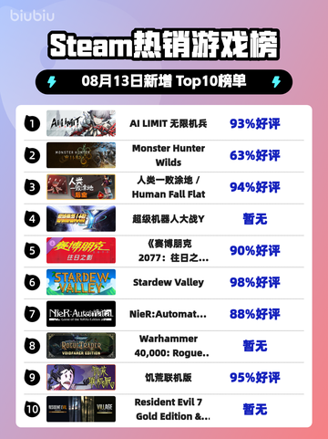 🔥《AI LIMIT》登顶Steam热榜！🎮截图1