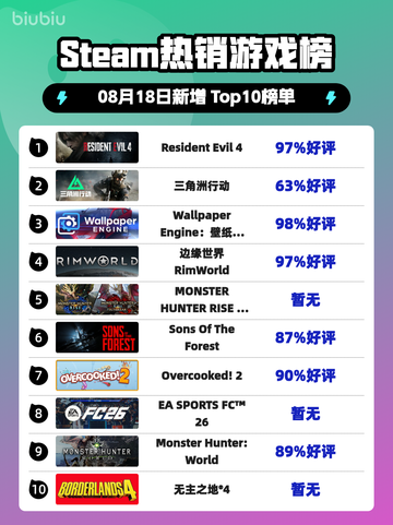  Capcom新作登顶Steam热榜🔥🎮截图1