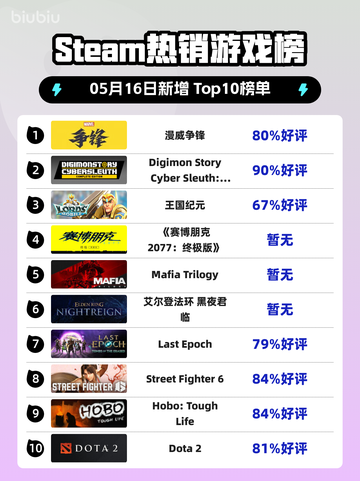 Steam热销游戏榜漫威争锋登顶截图1