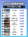 🔥Steam动作游戏榜首易主！