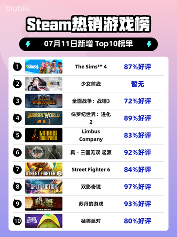🔥《模拟人生4》登顶Steam热榜！🎮💥截图1