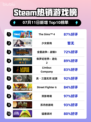 🔥《模拟人生4》登顶Steam热榜！🎮💥
