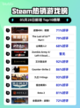 Steam热销游戏榜战锤40K：暗潮登顶