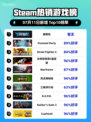🔥解限机登顶Steam热榜！🎮