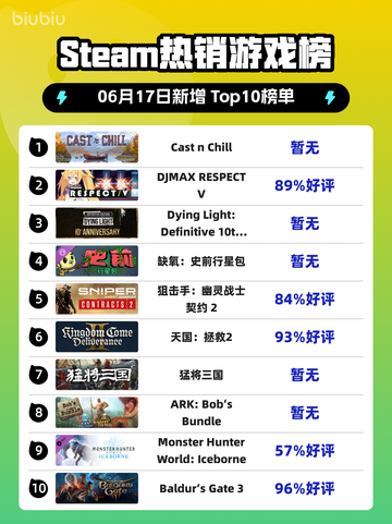🔥Steam热销榜冠军揭晓！Cast n Chill🎉登顶🔥截图1