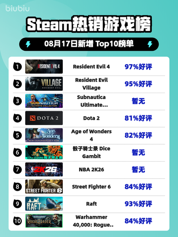 🔥生化危机4登顶Steam热榜💥截图1