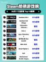 🔥生化危机4登顶Steam热榜💥