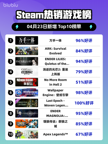 Steam热销游戏榜万手一体登顶截图1