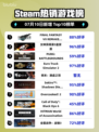 🔥《最终幻想7重制版》登顶Steam热榜！🎮💥