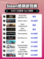 🎉Steam热销榜榜首🔥Dying Light终极版来了！🎮