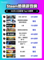 🔥Steam热销榜《方舟：生存飞升》登顶！💥