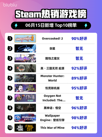 🔥Steam热销榜首游戏竟是它！Overcooked! 2✨登顶🎉截图1