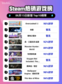 🔥Steam热销榜首游戏竟是它！Overcooked! 2✨登顶🎉