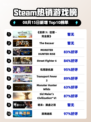🔥《巫师3》狂屠Steam榜首！👑