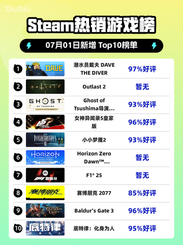 🔥Steam爆款《潜水员戴夫》登顶榜首🌊截图1