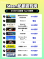 🔥Steam爆款《潜水员戴夫》登顶榜首🌊