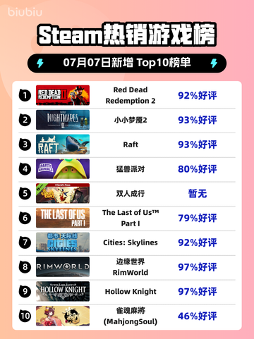 🔥RDR2登顶Steam热销榜！西部冒险神作💥截图1