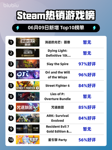 🔥Steam热销榜首！消逝的光芒：困兽之战⚡截图1