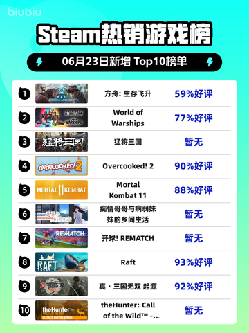 🔥Steam热销榜首游戏曝光！方舟:生存飞升✨登顶🔥截图1