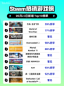 🔥Steam热销榜首游戏曝光！方舟:生存飞升✨登顶🔥