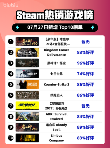 Steam热销游戏榜【豪华版】嗜血印本体+全部服装DLC登顶截图1