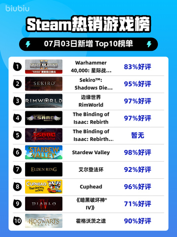 🔥《星际战士2》登顶Steam热榜！🚀截图1