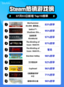 🔥《星际战士2》登顶Steam热榜！🚀