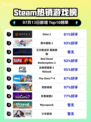 🔥Steam热榜！《Dota 2》强势登顶🎮